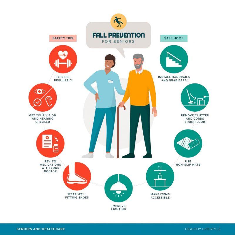 Falls in the Elderly: Causes, Consequences, and the Role of Preventive Elderly Care